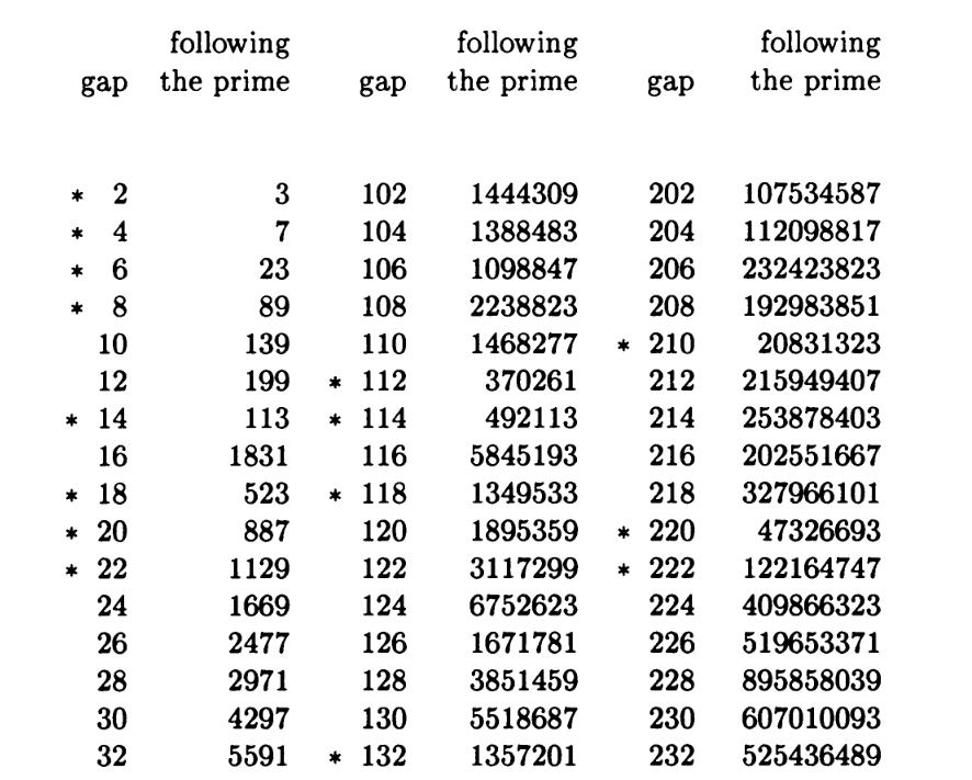 Young and Potler‘s table of gaps in primes