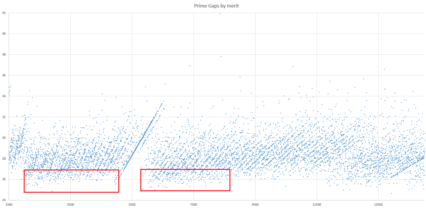 Prime gaps by merit